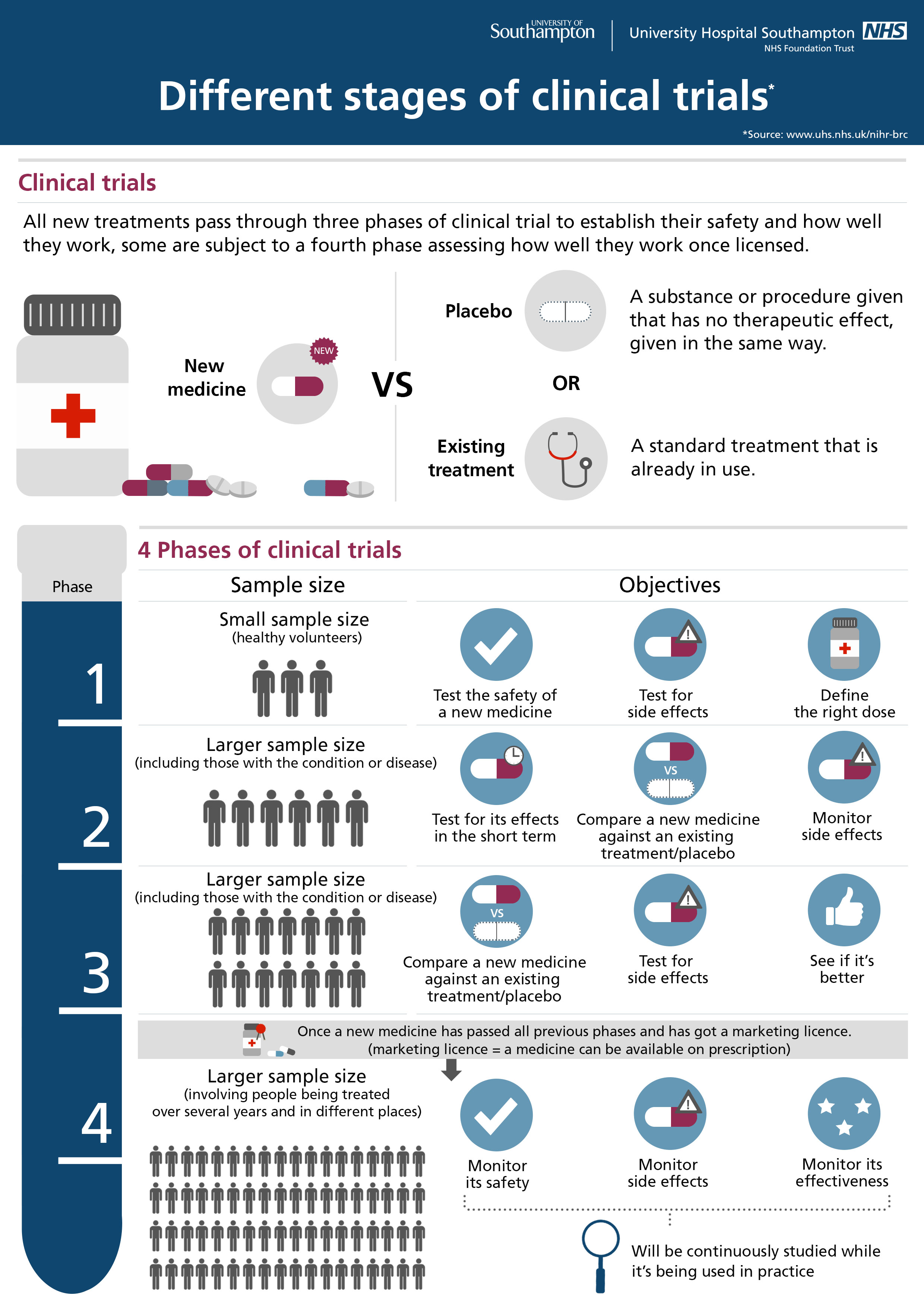 phd in clinical trials uk