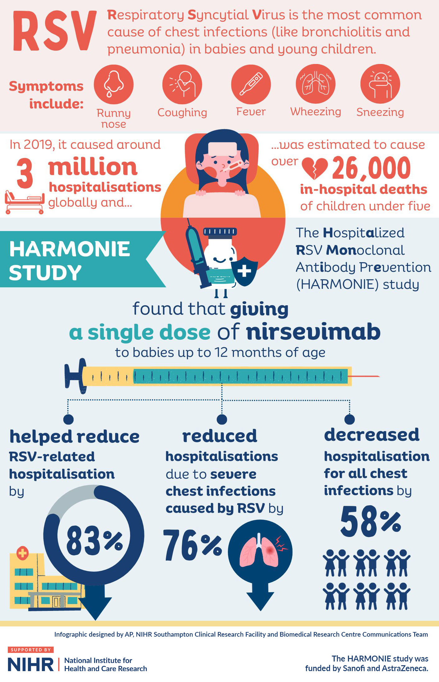 HARMONIE study infographic