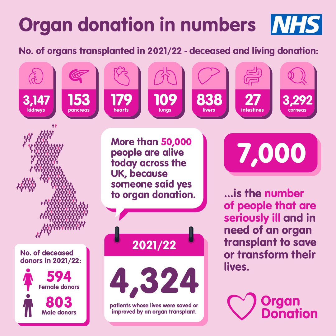 Organ donation in numbers