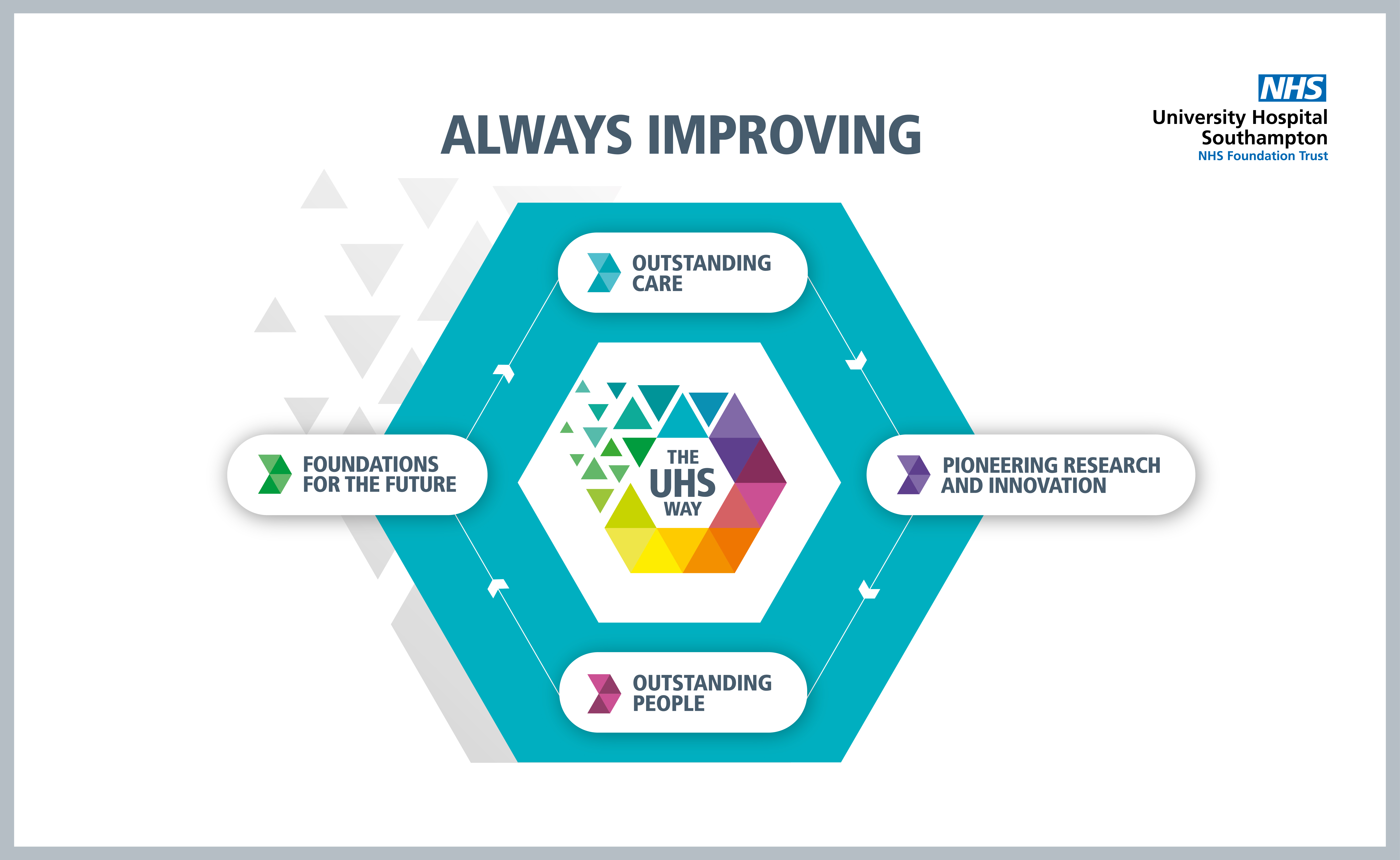 The UHS Way - Always Improving diagram