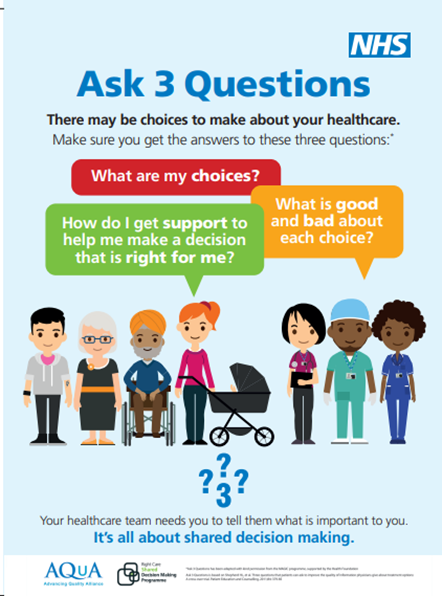 Ask 3 questions image, showing a variety of people, text reads: There may be choices to make about your healthcare. Make sure you get the answers to these three questions. What are my choices? How do I get support to help me make a decision that is right for me? What is good and bad about each choice? Your healthcare team needs you to tell them what is important to you. It's all about shared decision making.