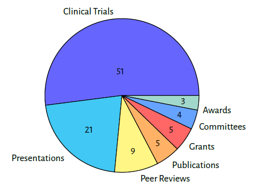 Pie chart showing 51 clinical trials, 21 presentations, 9 peer reviews, 5 publications, 5 grants, 4 committees and 3 awards.