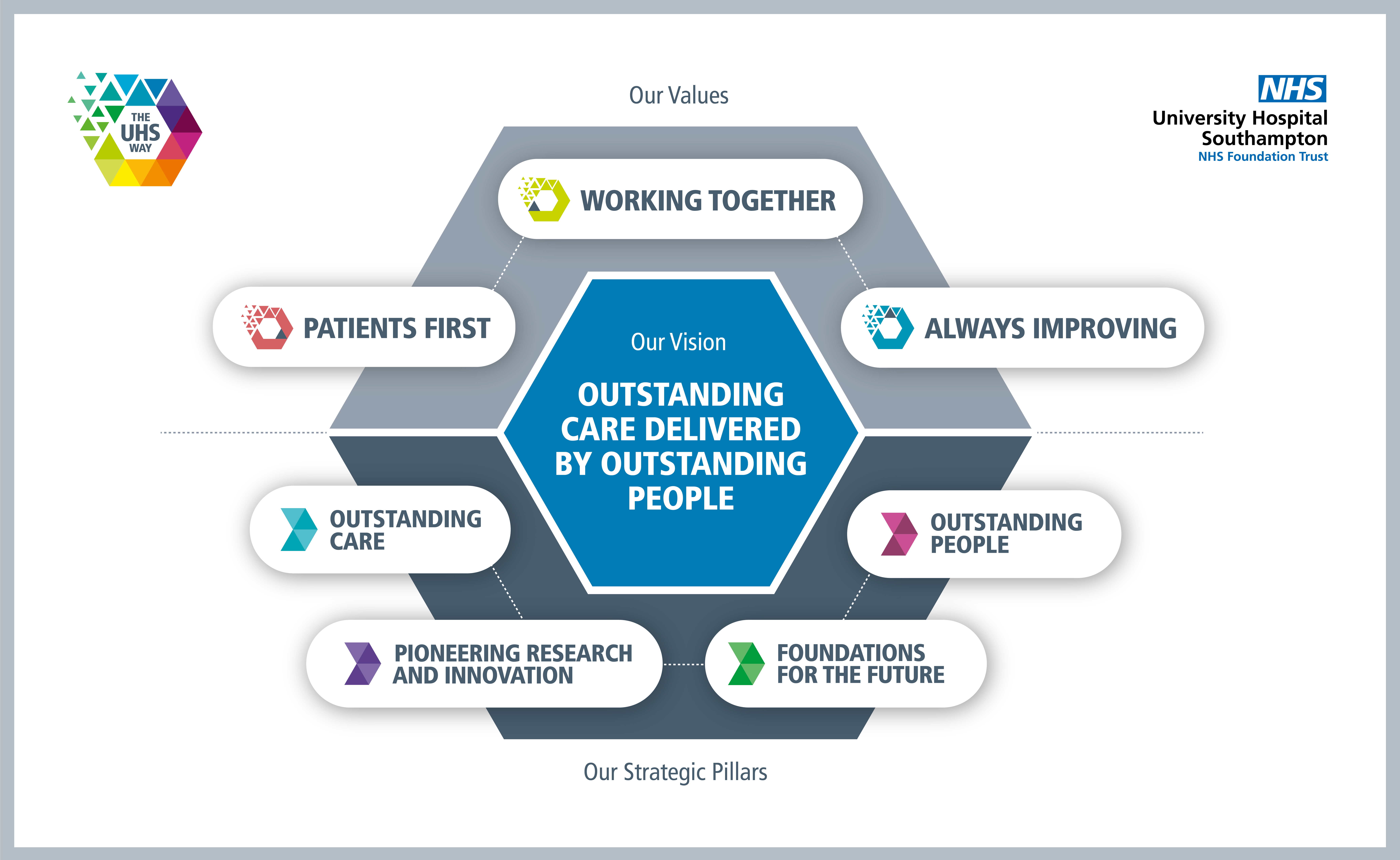Showing how our values and vision fit with our strategic pillars.