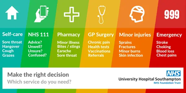 Make the right decision - which service do you need?